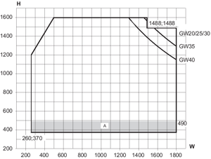 Min/max-mått, toppstyrt fönster
